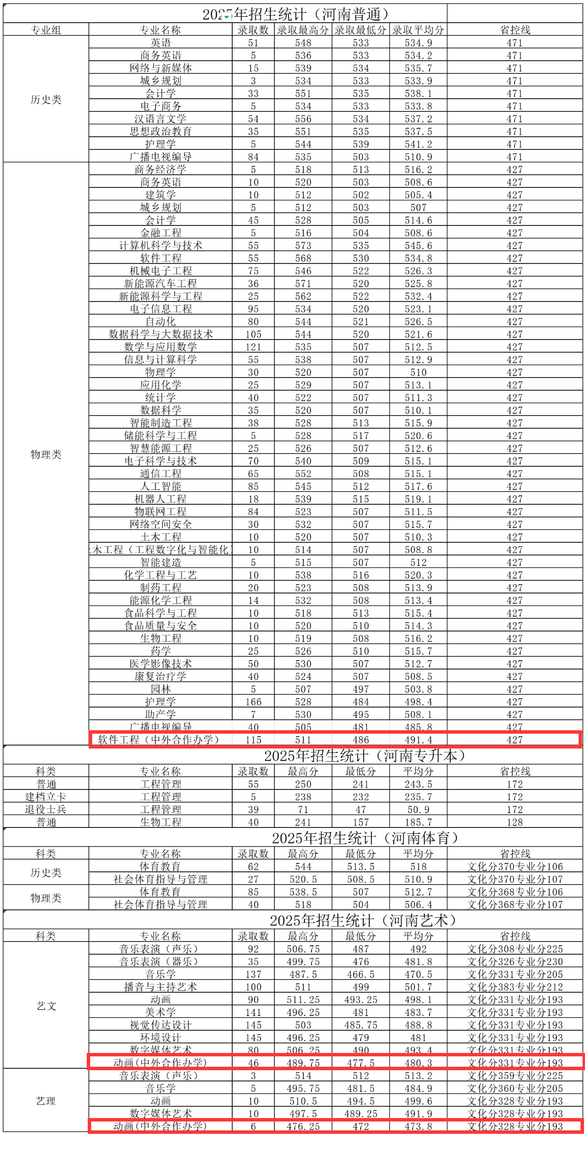 2025黄淮学院中外合作办学分数线(含2023-2024历年) 2025黄淮学院中外合作办学分数线(含2023-2024历年)