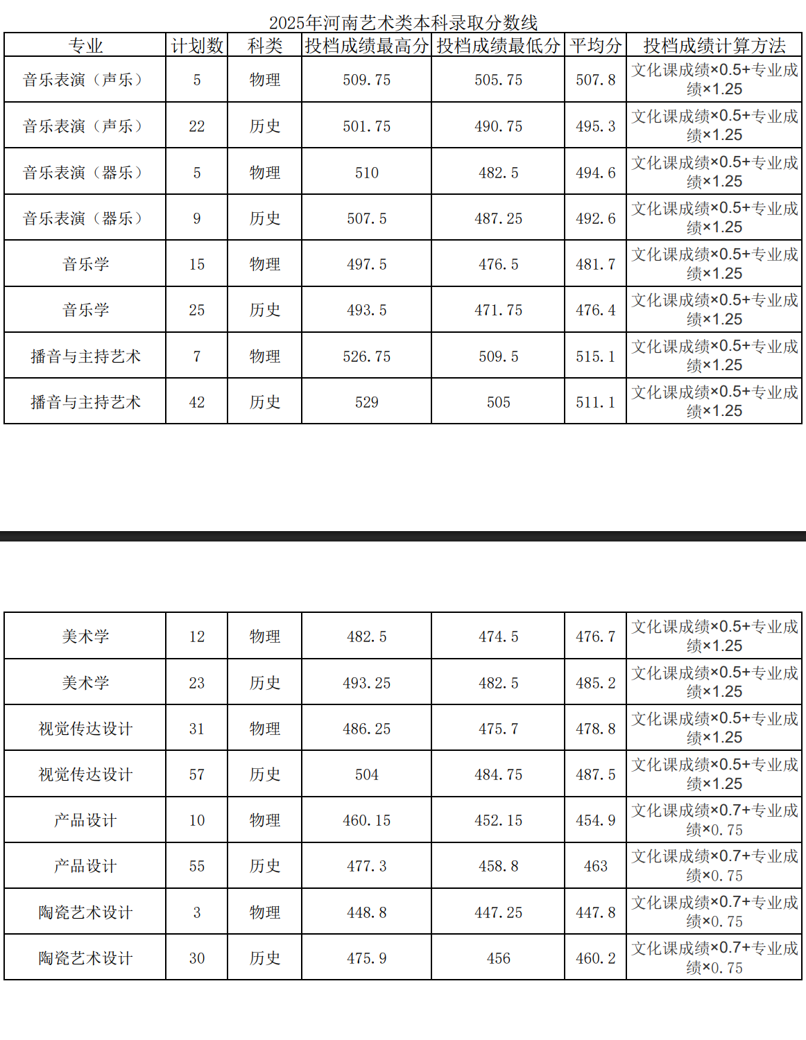 2025平顶山学院艺术类录取分数线(含2023-2024历年) 2025平顶山学院艺术类录取分数线(含2023-2024历年)