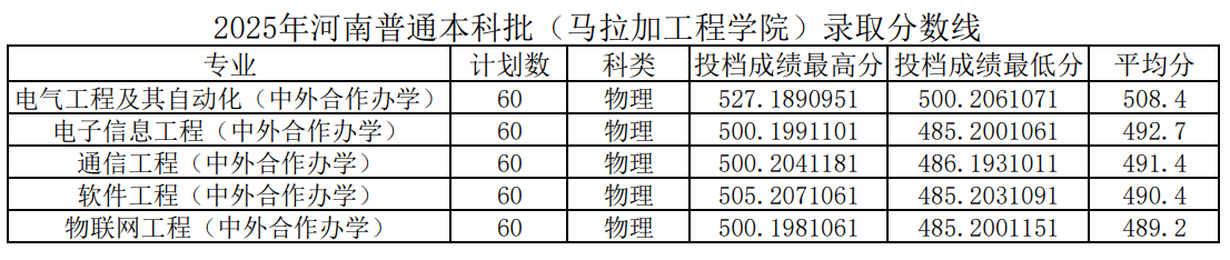 2025平顶山学院中外合作办学分数线（含2023-2024历年）