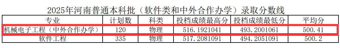 2025平顶山学院中外合作办学分数线（含2023-2024历年）