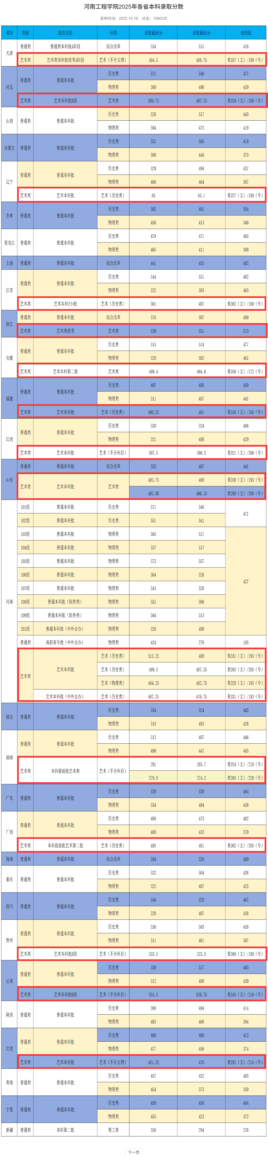 2025河南工程学院艺术类录取分数线(含2023-2024历年) 2025河南工程学院艺术类录取分数线(含2023-2024历年)