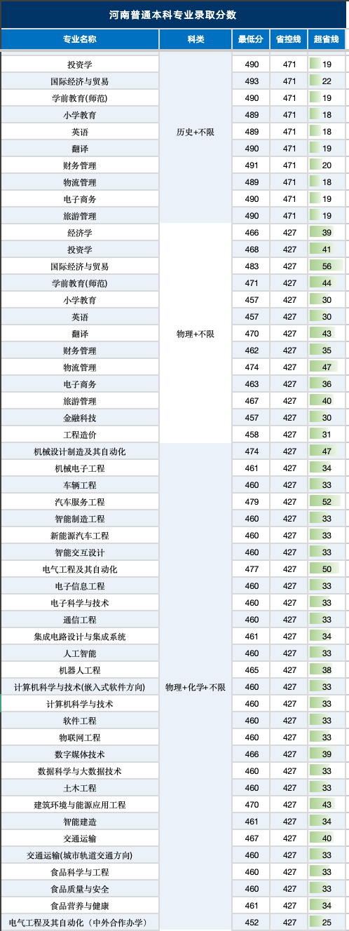 2025郑州科技学院录取分数线(含2023-2024历年) 2025郑州科技学院录取分数线(含2023-2024历年)