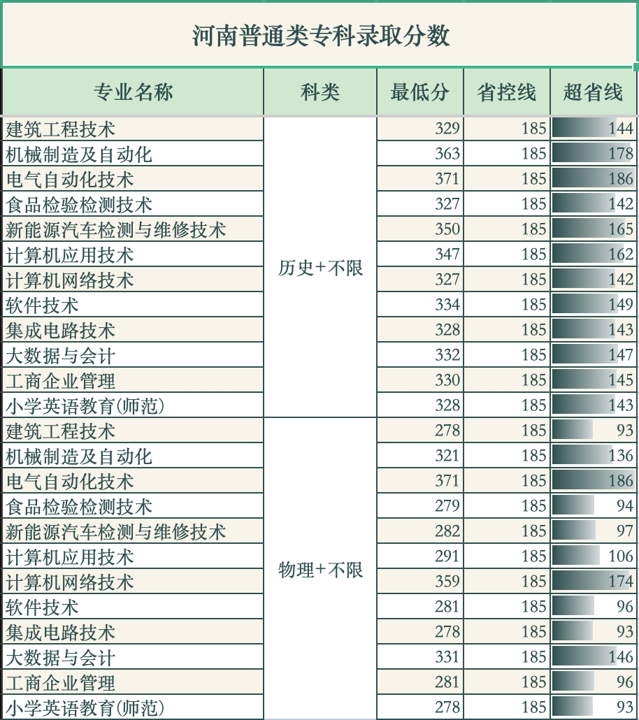 2025郑州科技学院录取分数线(含2023-2024历年) 2025郑州科技学院录取分数线(含2023-2024历年)