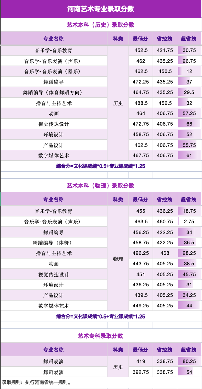 2025郑州科技学院艺术类录取分数线(含2023-2024历年) 2025郑州科技学院艺术类录取分数线(含2023-2024历年)