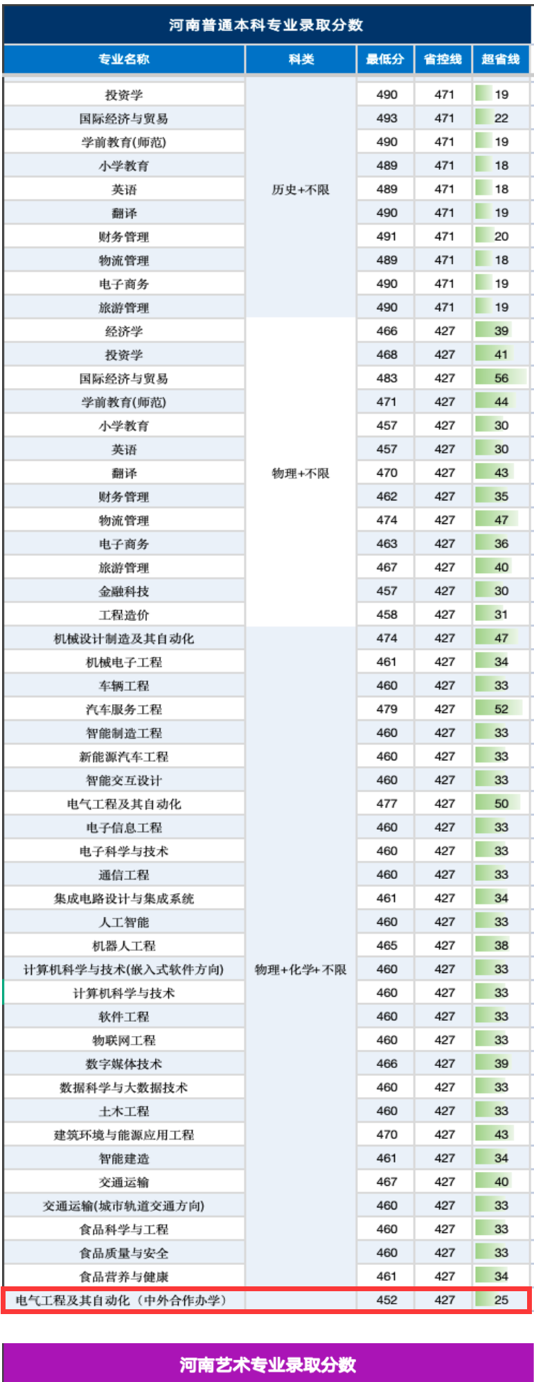 2025郑州科技学院中外合作办学分数线(含2023-2024历年) 2025郑州科技学院中外合作办学分数线(含2023-2024历年)
