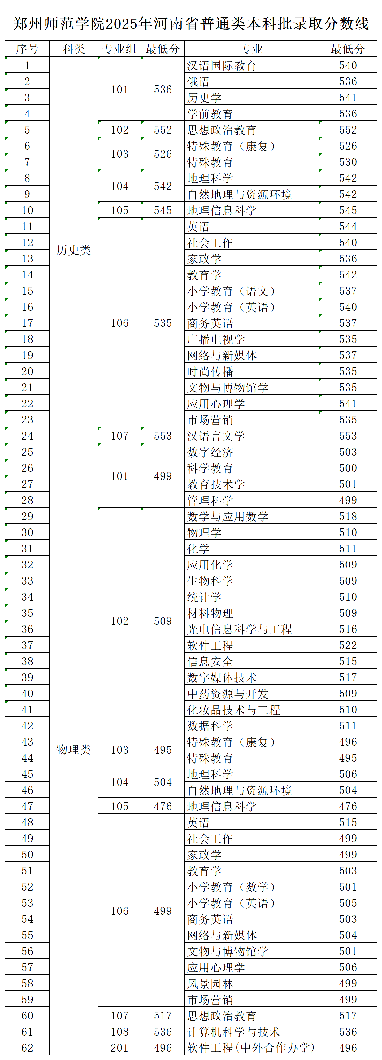 2025郑州师范学院录取分数线(含2023-2024历年) 2025郑州师范学院录取分数线(含2023-2024历年)