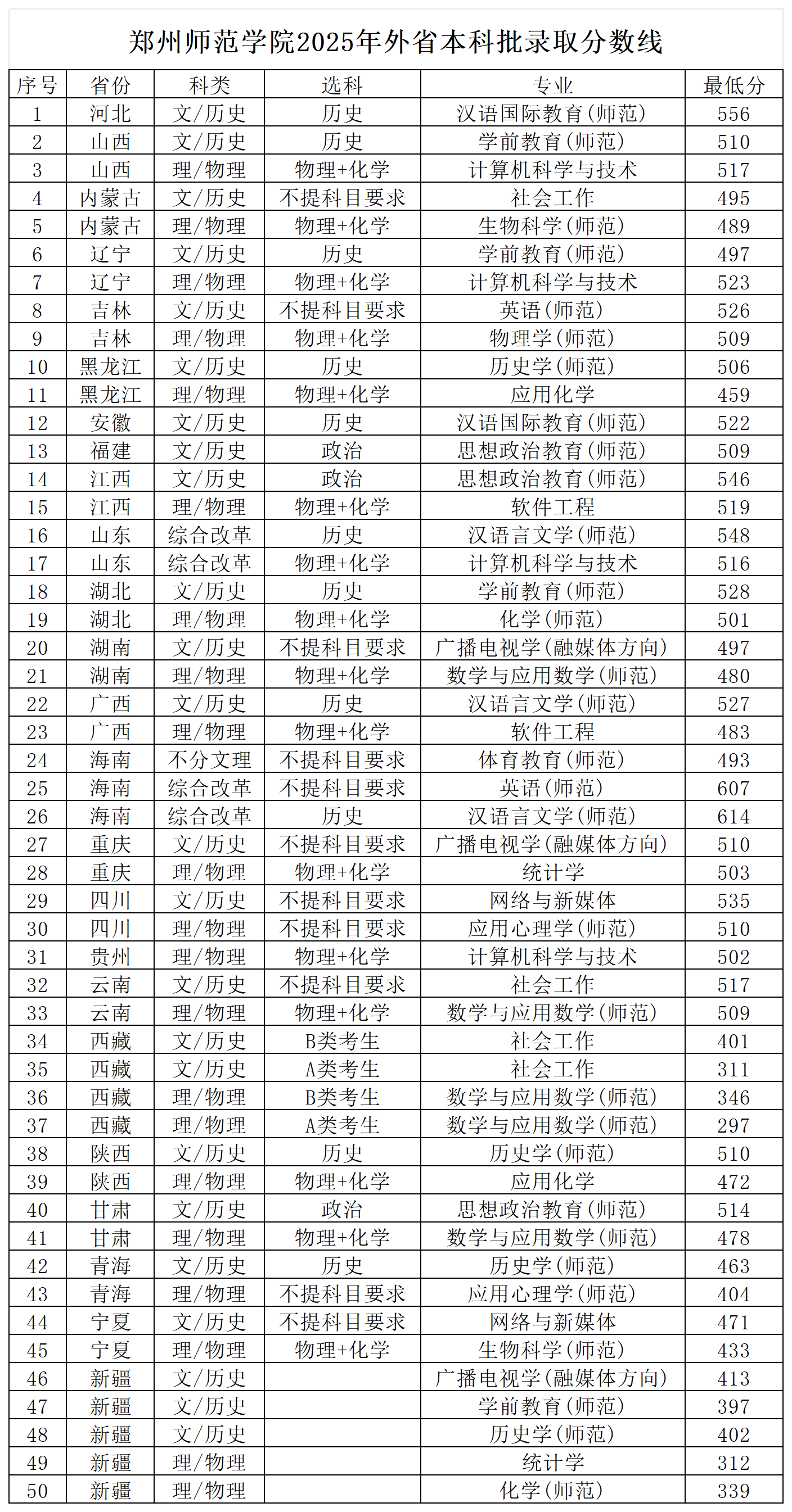 2025郑州师范学院录取分数线(含2023-2024历年) 2025郑州师范学院录取分数线(含2023-2024历年)