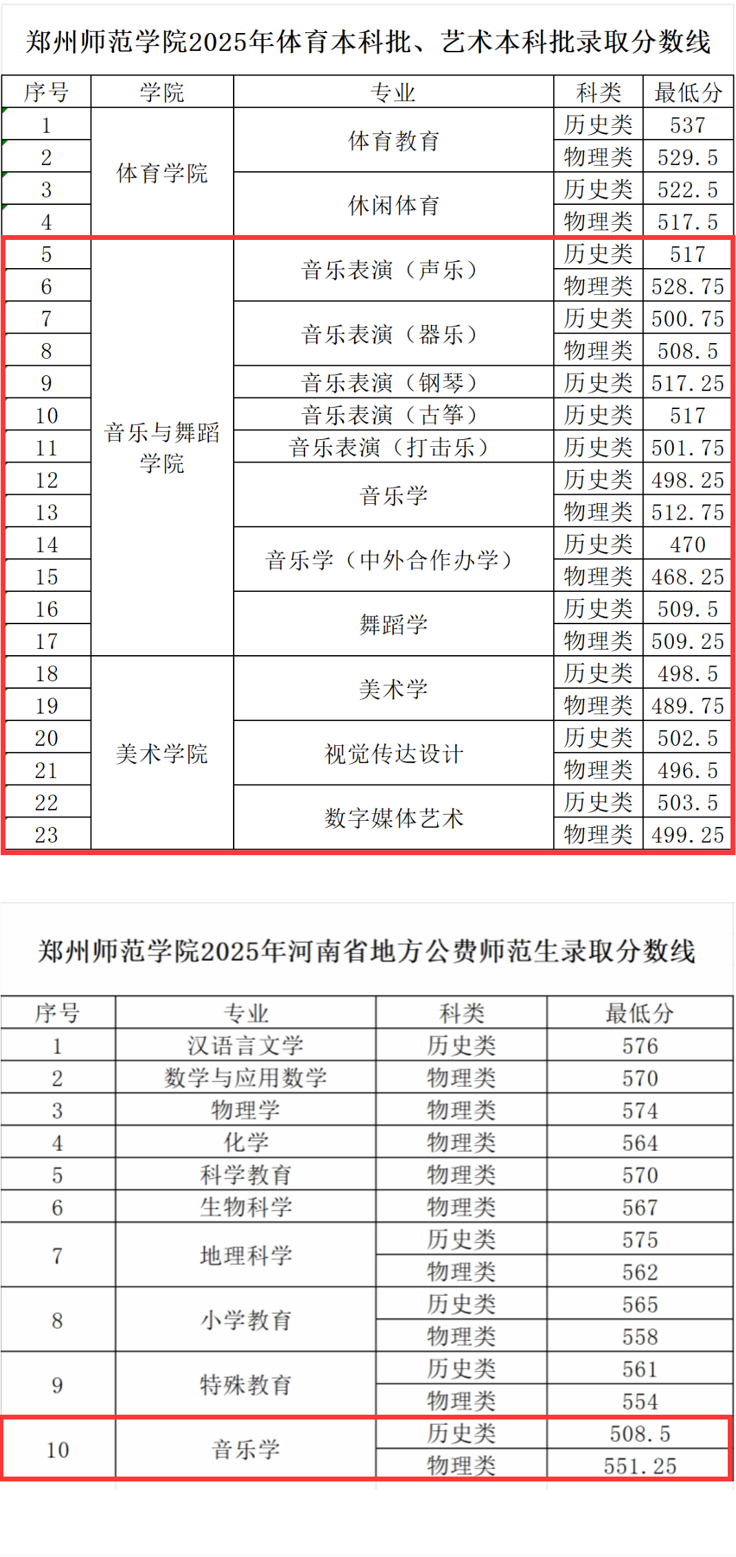 2025郑州师范学院艺术类录取分数线（含2023-2024历年）