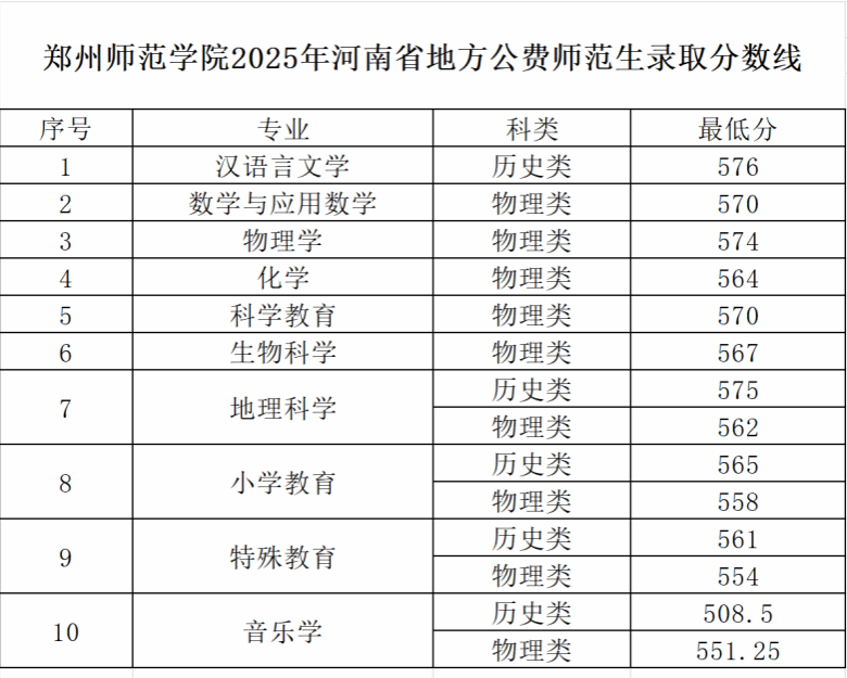 2025郑州师范学院录取分数线(含2023-2024历年) 2025郑州师范学院录取分数线(含2023-2024历年)