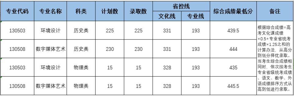 2025黄河交通学院艺术类录取分数线(含2023-2024历年) 2025黄河交通学院艺术类录取分数线(含2023-2024历年)