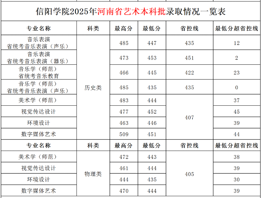 2025信阳学院艺术类录取分数线(含2023-2024历年) 2025信阳学院艺术类录取分数线(含2023-2024历年)