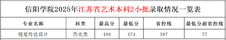 2025信阳学院艺术类录取分数线(含2023-2024历年) 2025信阳学院艺术类录取分数线(含2023-2024历年)