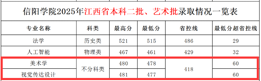 2025信阳学院艺术类录取分数线(含2023-2024历年) 2025信阳学院艺术类录取分数线(含2023-2024历年)