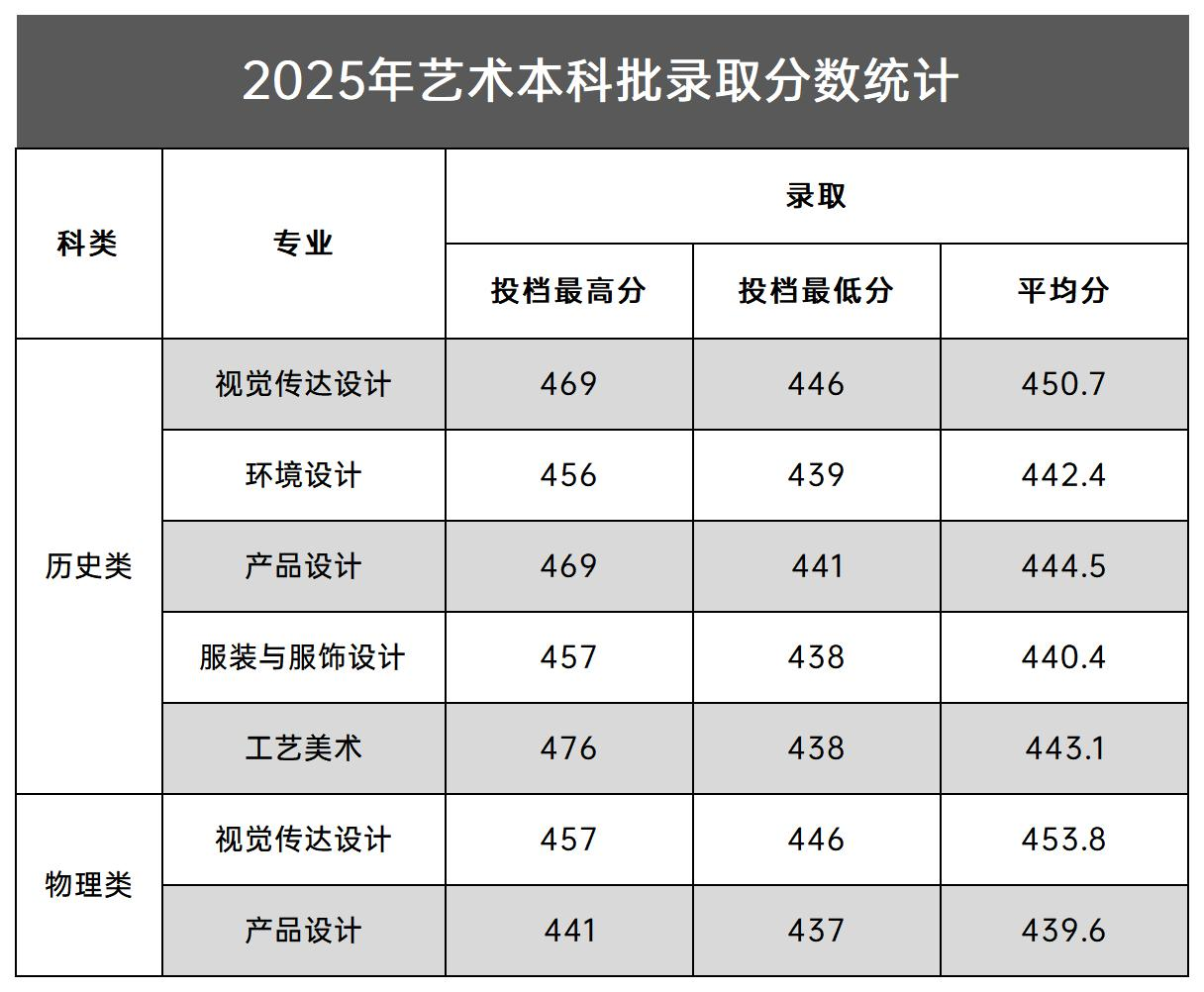 2025新乡工程学院艺术类录取分数线(含2023-2024历年) 2025新乡工程学院艺术类录取分数线(含2023-2024历年)