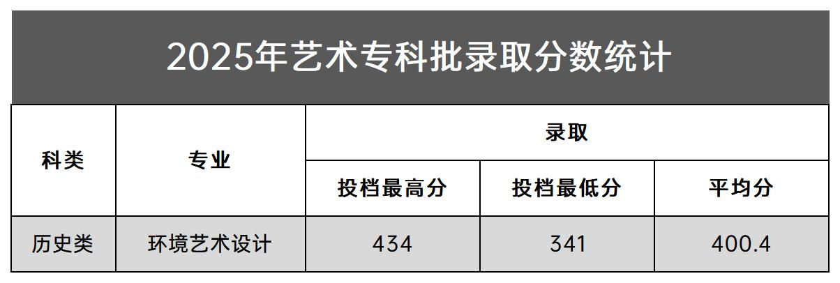 2025新乡工程学院艺术类录取分数线(含2023-2024历年) 2025新乡工程学院艺术类录取分数线(含2023-2024历年)
