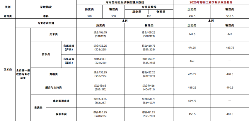 2025郑州工商学院艺术类录取分数线(含2023-2024历年) 2025郑州工商学院艺术类录取分数线(含2023-2024历年)