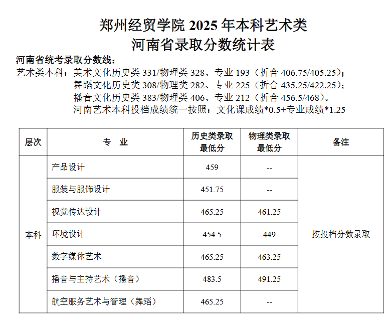 2025郑州经贸学院艺术类录取分数线(含2023-2024历年) 2025郑州经贸学院艺术类录取分数线(含2023-2024历年)