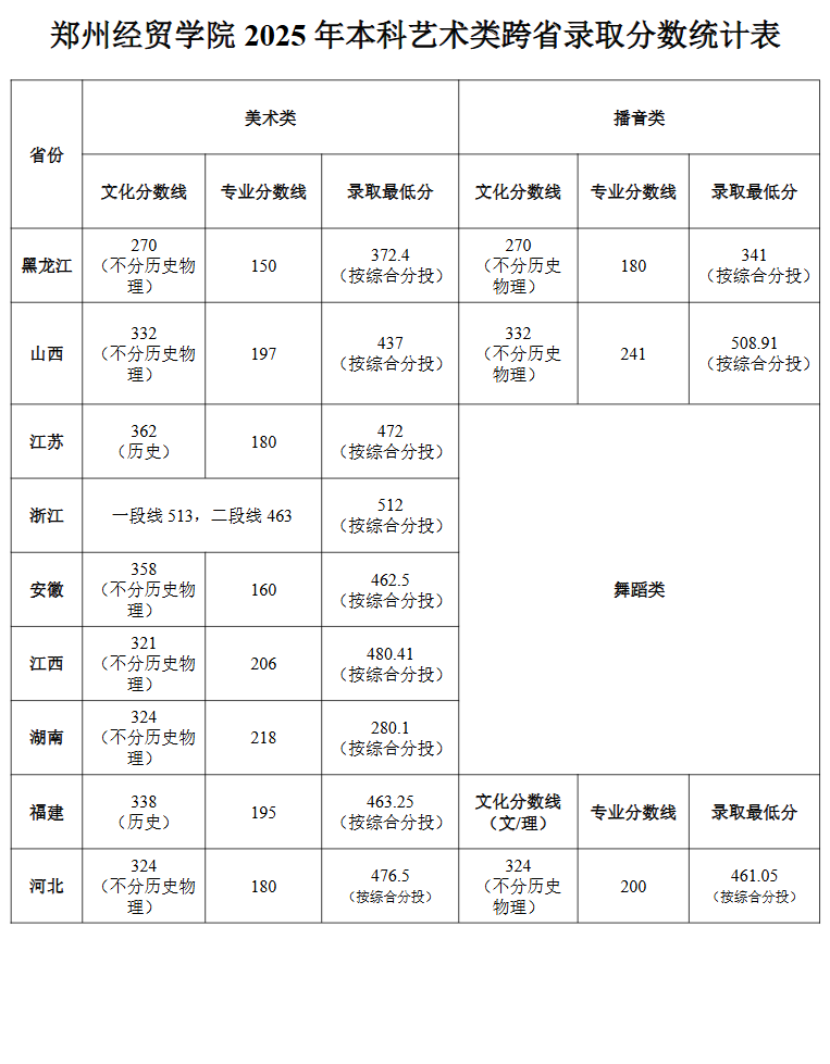 2025郑州经贸学院艺术类录取分数线(含2023-2024历年) 2025郑州经贸学院艺术类录取分数线(含2023-2024历年)