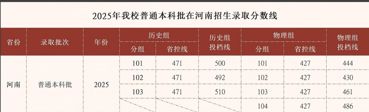 2025郑州商学院录取分数线(含2023-2024历年) 2025郑州商学院录取分数线(含2023-2024历年)