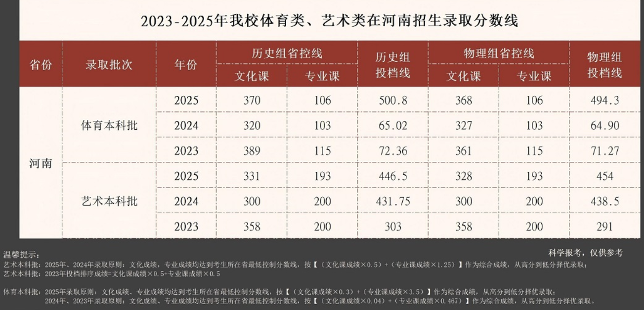 2025郑州商学院录取分数线(含2023-2024历年) 2025郑州商学院录取分数线(含2023-2024历年)