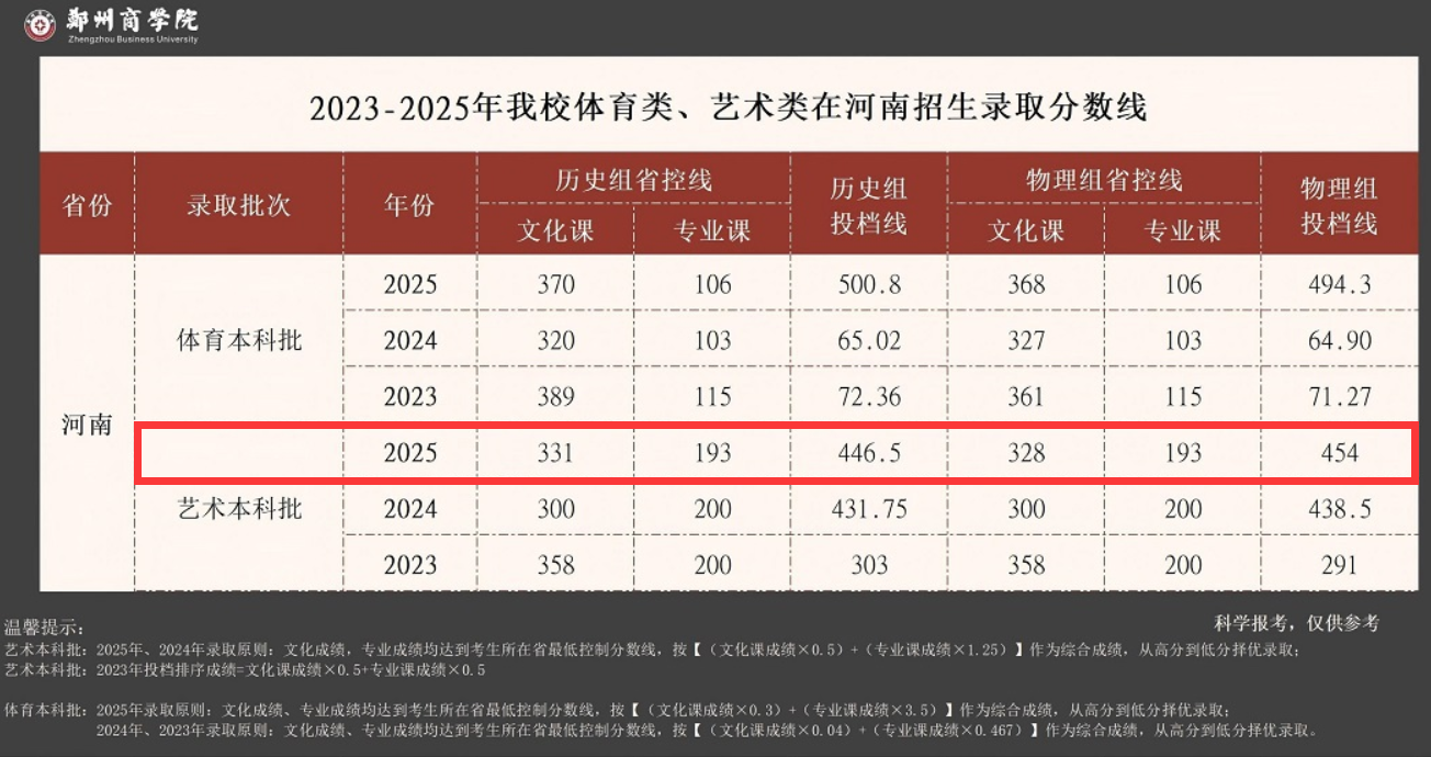 2025郑州商学院艺术类录取分数线(含2023-2024历年) 2025郑州商学院艺术类录取分数线(含2023-2024历年)