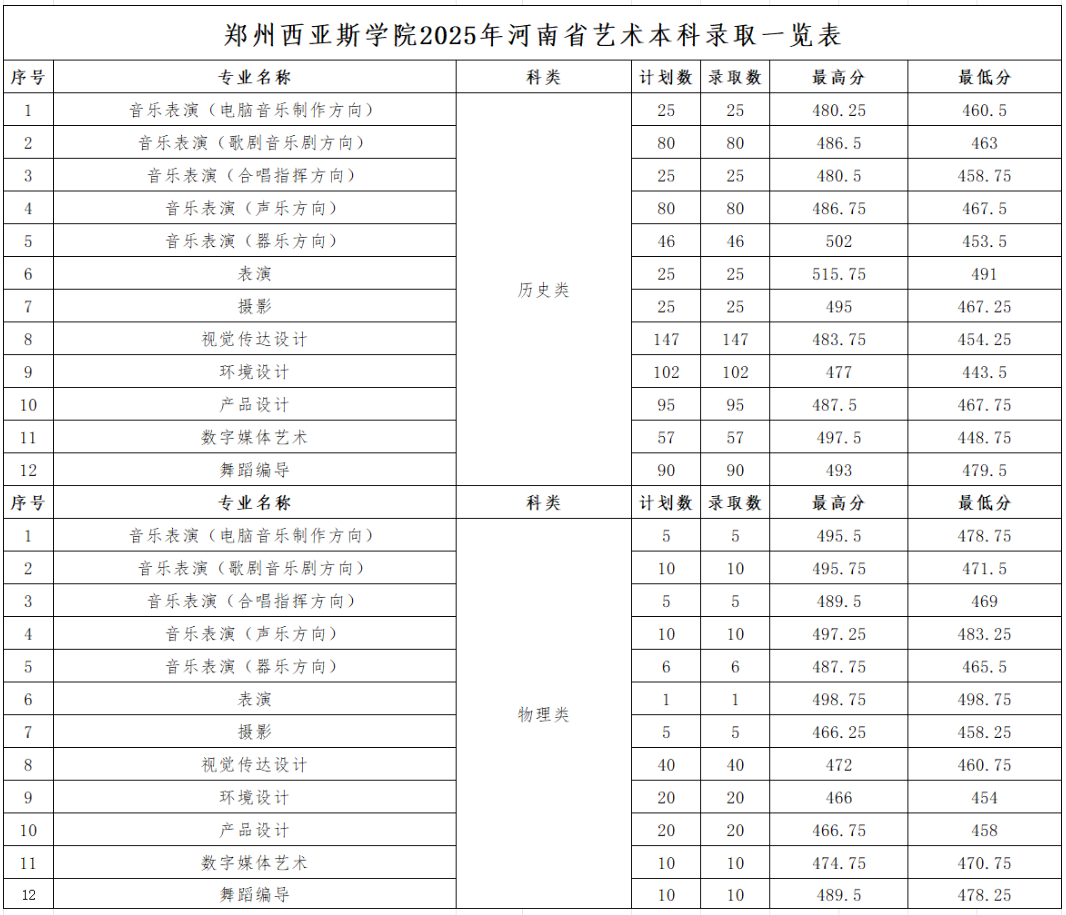 2025郑州西亚斯学院艺术类录取分数线(含2023-2024历年) 2025郑州西亚斯学院艺术类录取分数线(含2023-2024历年)