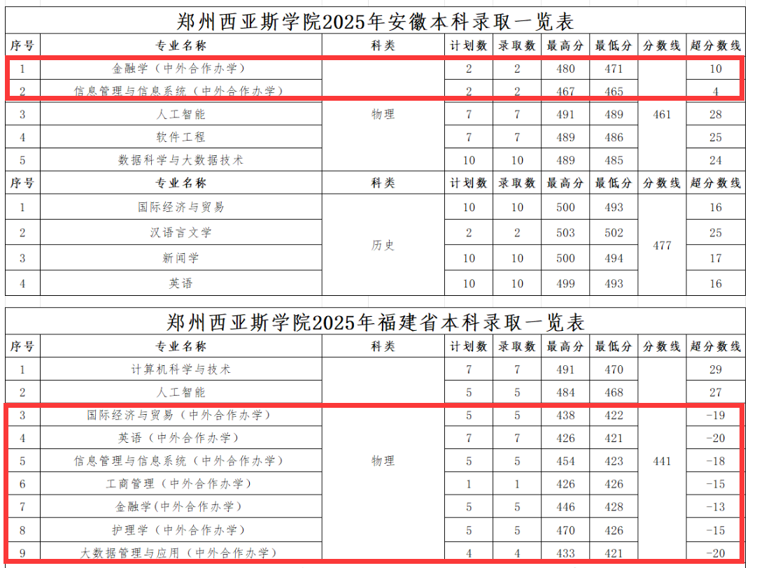 2025郑州西亚斯学院中外合作办学分数线(含2023-2024历年) 2025郑州西亚斯学院中外合作办学分数线(含2023-2024历年)