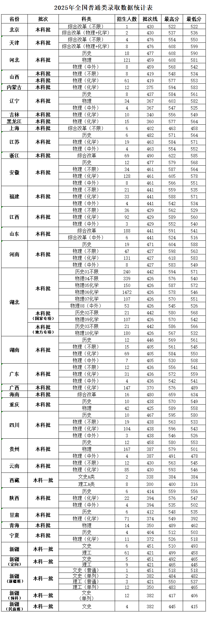 2025武汉工程大学录取分数线(含2023-2024历年) 2025武汉工程大学录取分数线(含2023-2024历年)