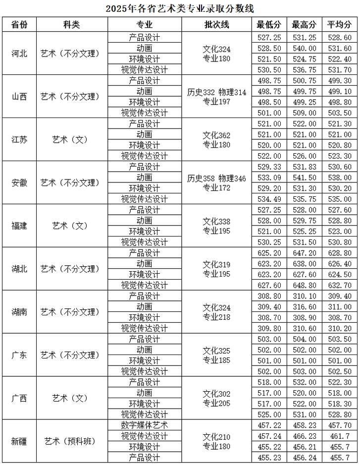 2025武汉工程大学艺术类录取分数线(含2023-2024历年) 2025武汉工程大学艺术类录取分数线(含2023-2024历年)