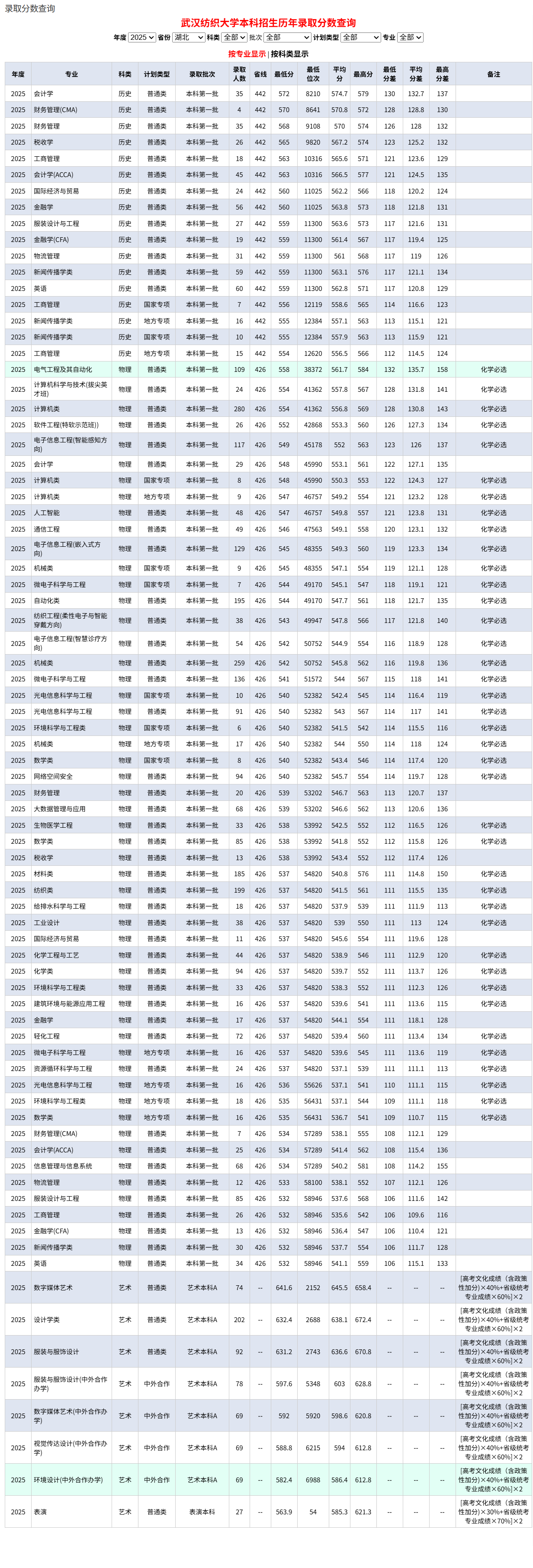 2025武汉纺织大学录取分数线(含2023-2024历年) 2025武汉纺织大学录取分数线(含2023-2024历年)