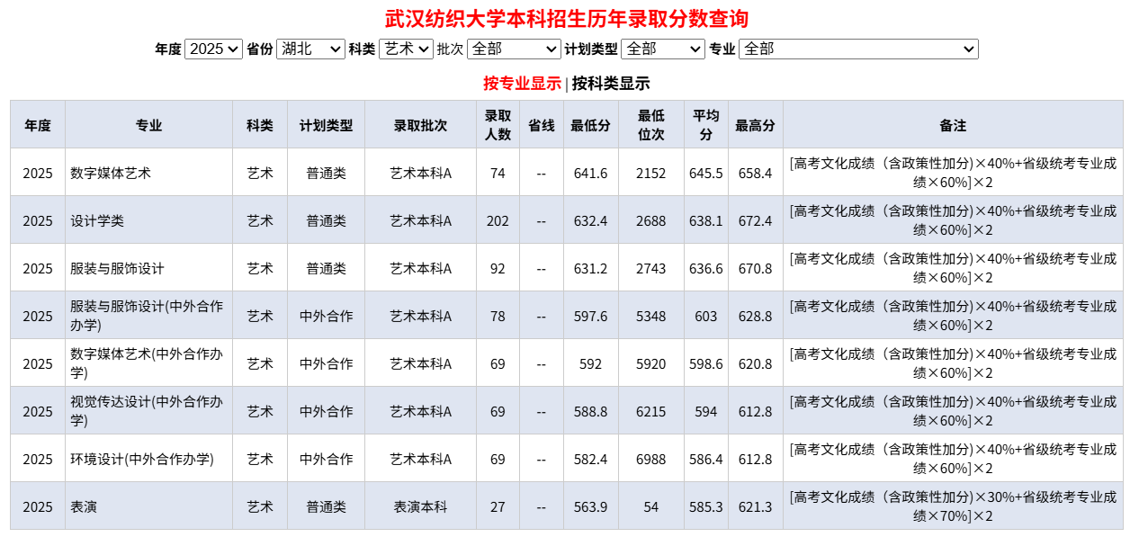 2025武汉纺织大学艺术类录取分数线(含2023-2024历年) 2025武汉纺织大学艺术类录取分数线(含2023-2024历年)