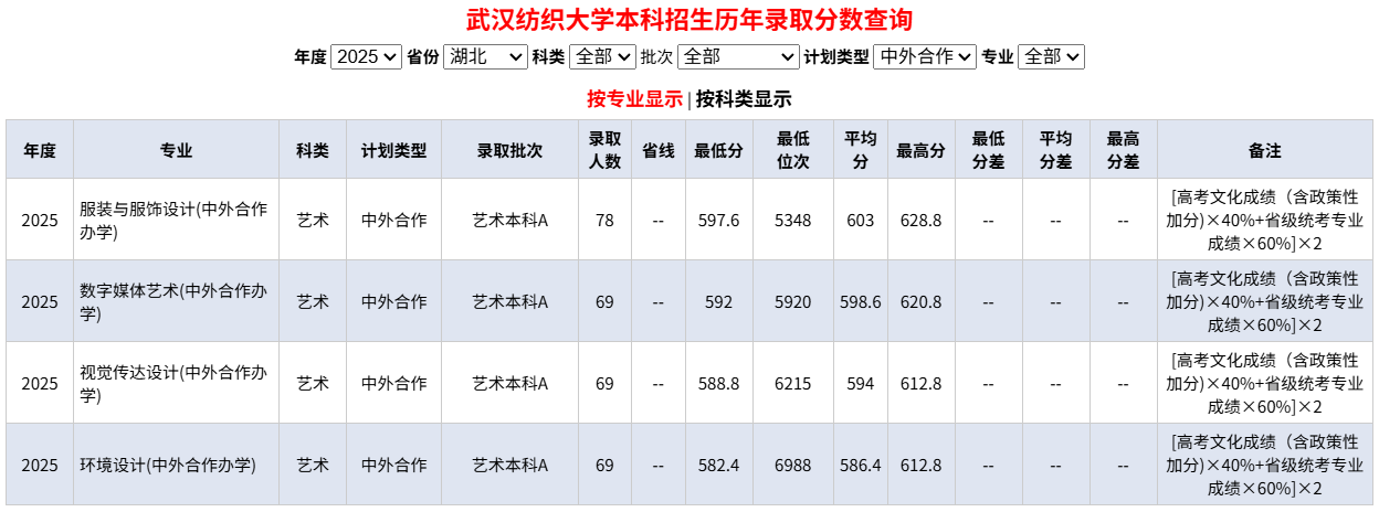 2025武汉纺织大学中外合作办学分数线(含2023-2024历年) 2025武汉纺织大学中外合作办学分数线(含2023-2024历年)