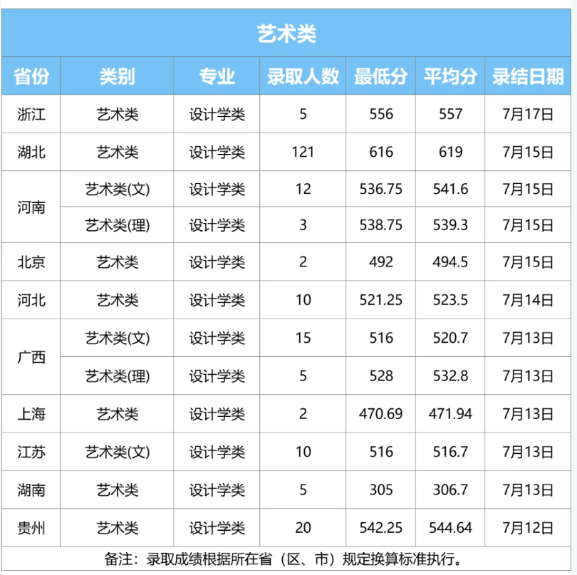 2025武汉轻工大学艺术类录取分数线(含2023-2024历年) 2025武汉轻工大学艺术类录取分数线(含2023-2024历年)