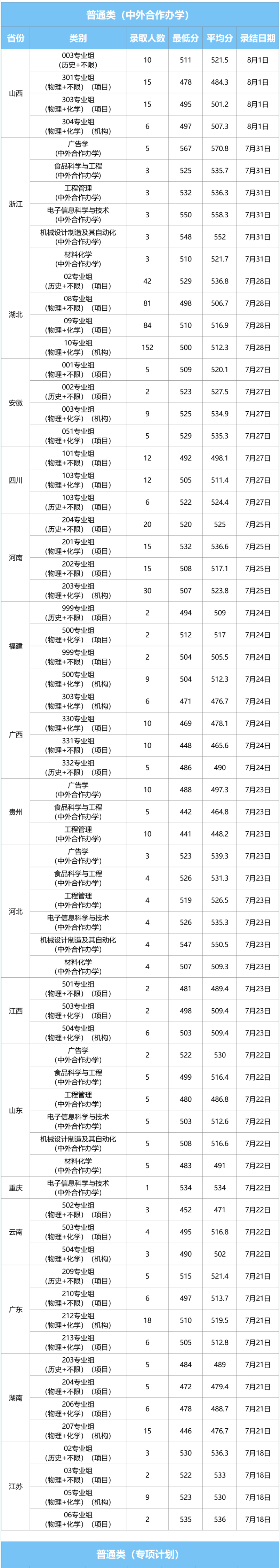 2025武汉轻工大学中外合作办学分数线(含2023-2024历年) 2025武汉轻工大学中外合作办学分数线(含2023-2024历年)