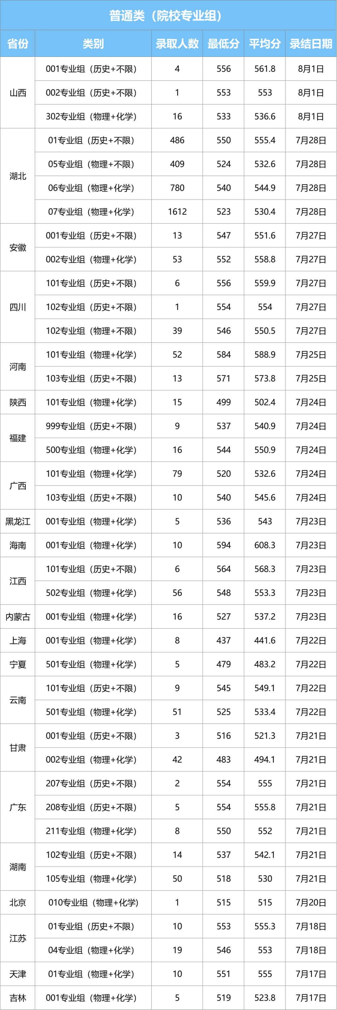 2025武汉轻工大学录取分数线(含2023-2024历年) 2025武汉轻工大学录取分数线(含2023-2024历年)