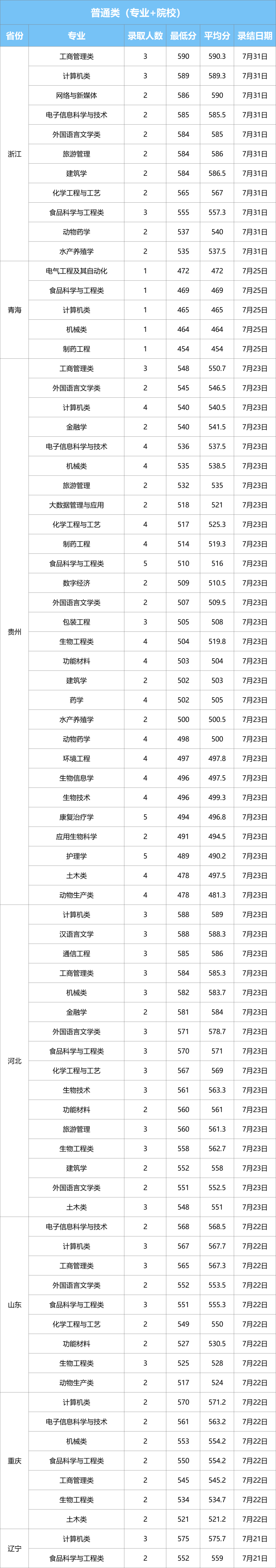 2025武汉轻工大学录取分数线(含2023-2024历年) 2025武汉轻工大学录取分数线(含2023-2024历年)