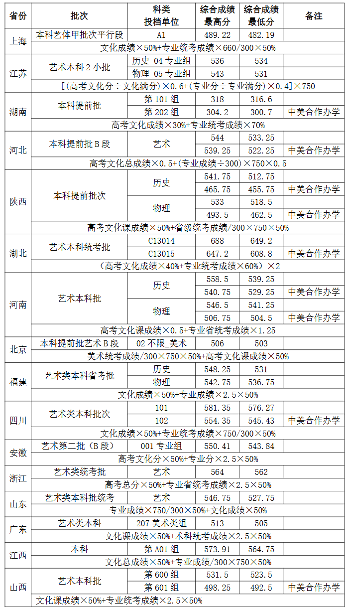 2025湖北工业大学艺术类录取分数线（含2023-2024历年）