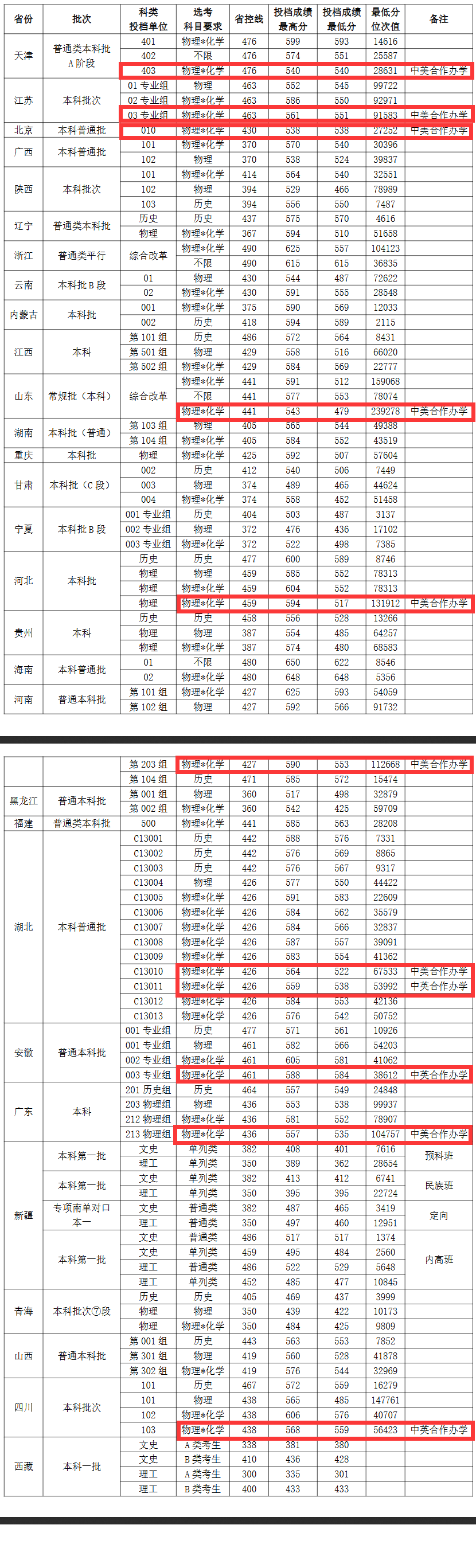 2025湖北工业大学中外合作办学分数线（含2023-2024历年）