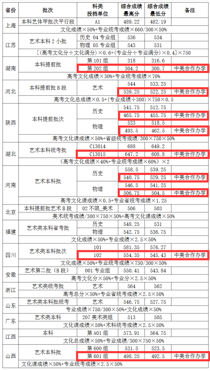 2025湖北工业大学中外合作办学分数线（含2023-2024历年）