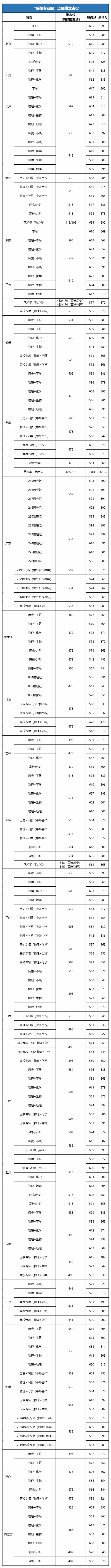 2025华中农业大学录取分数线(含2023-2024历年) 2025华中农业大学录取分数线(含2023-2024历年)