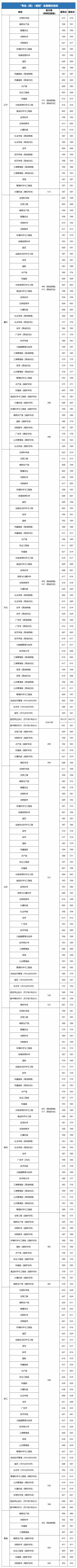 2025华中农业大学录取分数线(含2023-2024历年) 2025华中农业大学录取分数线(含2023-2024历年)
