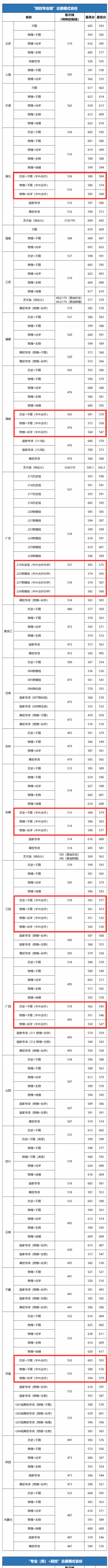 2025华中农业大学中外合作办学分数线（含2024年）