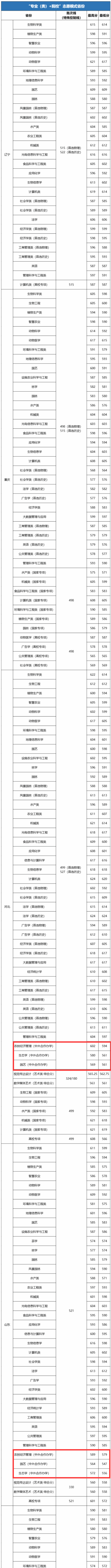 2025华中农业大学中外合作办学分数线（含2024年）