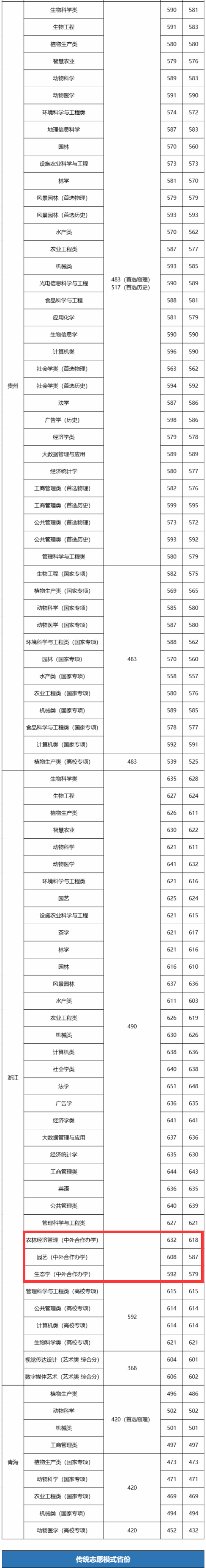 2025华中农业大学中外合作办学分数线（含2024年）