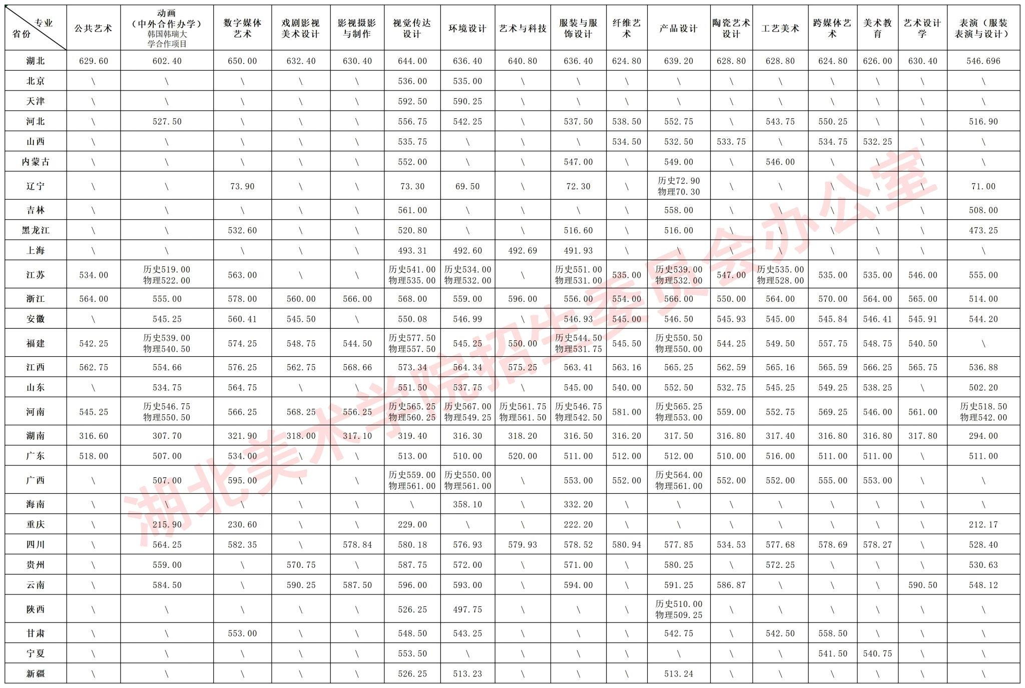 2025湖北美术学院艺术类录取分数线(含2023-2024历年) 2025湖北美术学院艺术类录取分数线(含2023-2024历年)