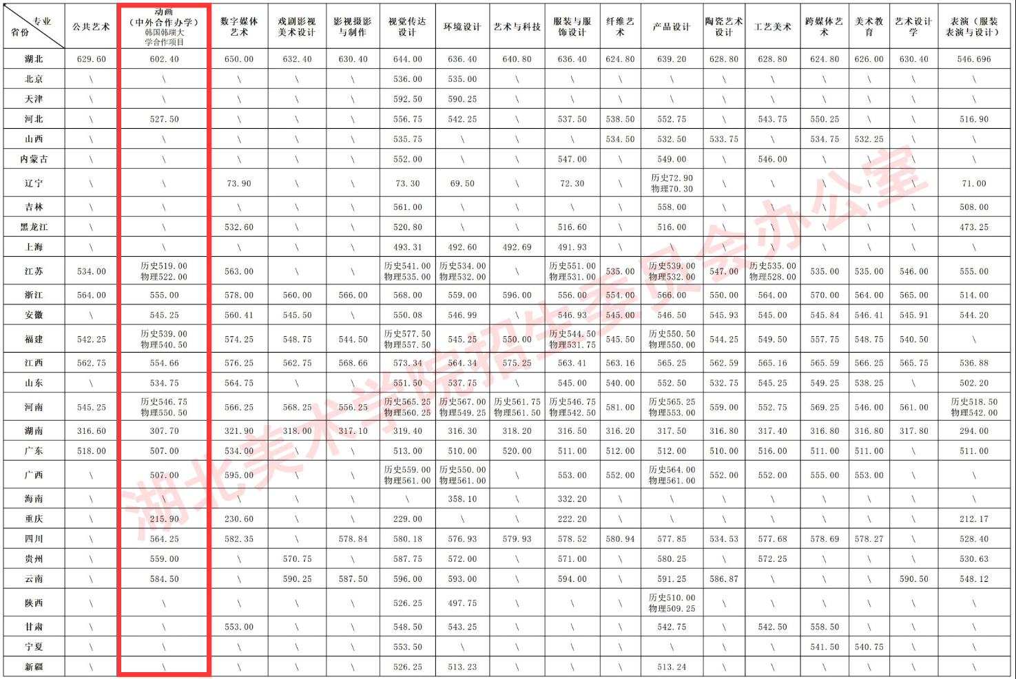 2025湖北美术学院中外合作办学分数线（含2023-2024历年）