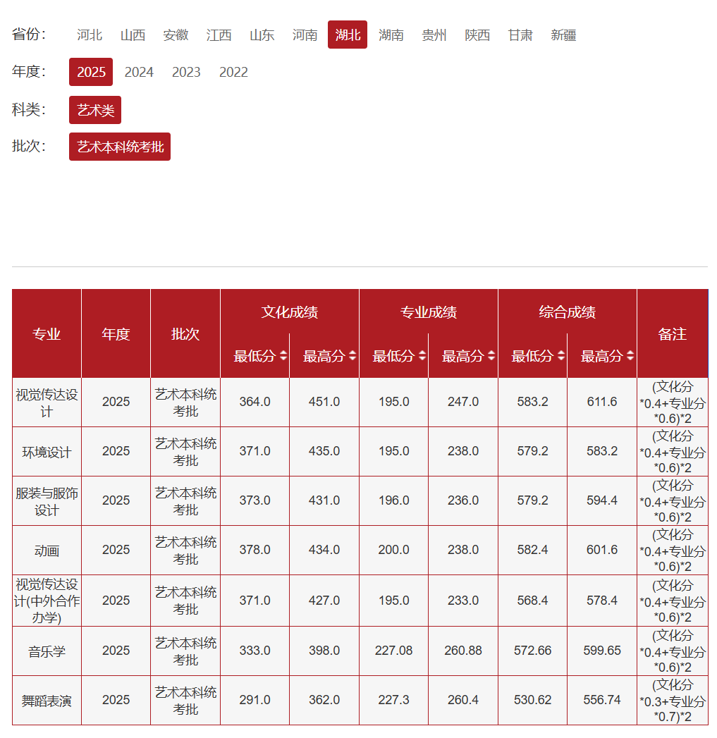 2025湖北理工学院艺术类录取分数线(含2023-2024历年) 2025湖北理工学院艺术类录取分数线(含2023-2024历年)