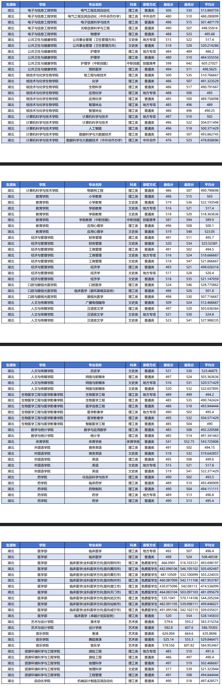 2025湖北科技学院录取分数线(含2023-2024历年) 2025湖北科技学院录取分数线(含2023-2024历年)