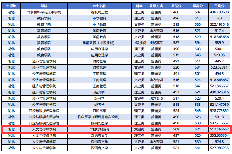 2025湖北科技学院艺术类录取分数线(含2023-2024历年) 2025湖北科技学院艺术类录取分数线(含2023-2024历年)