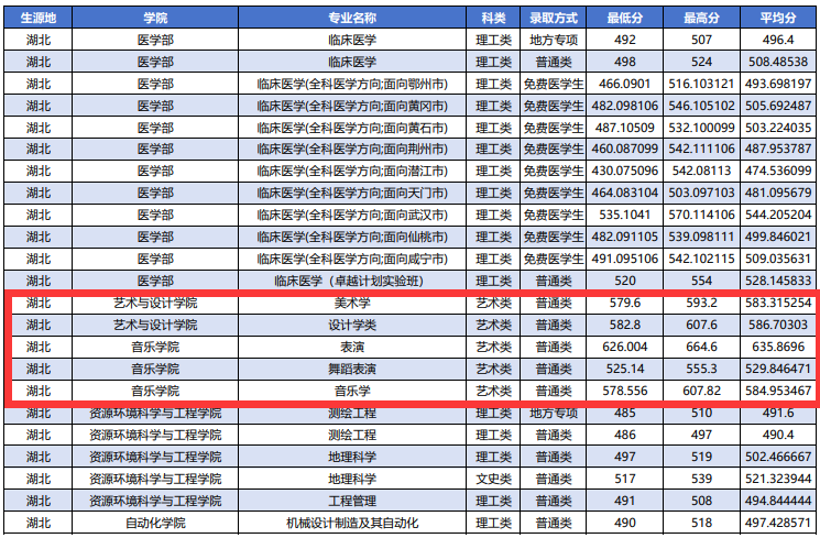 2025湖北科技学院艺术类录取分数线(含2023-2024历年) 2025湖北科技学院艺术类录取分数线(含2023-2024历年)